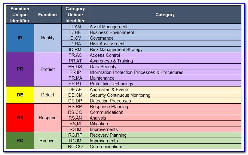 Nist Security Policy Templates