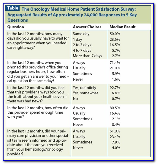 Patient Satisfaction Survey Sample Questions