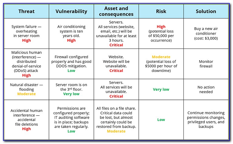 Security Risk Analysis Template For Meaningful Use