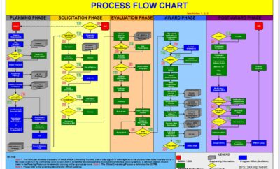 Free Process Flow Chart Template Excel