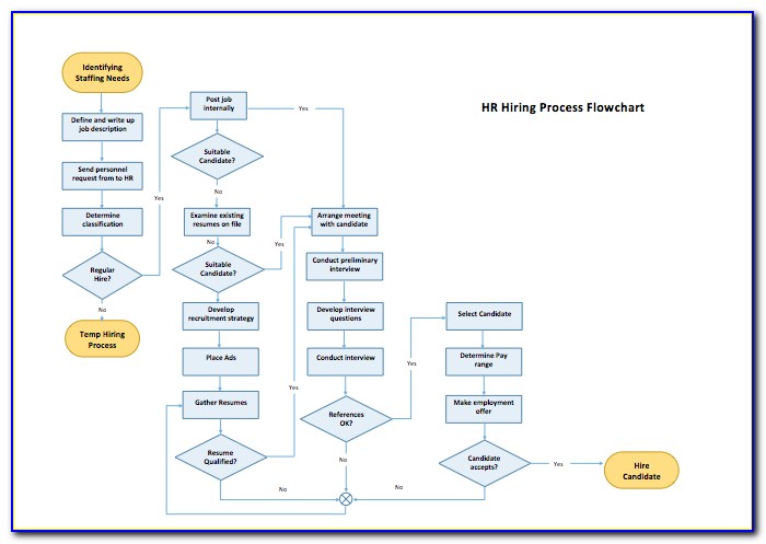 Free Process Flow Chart Template
