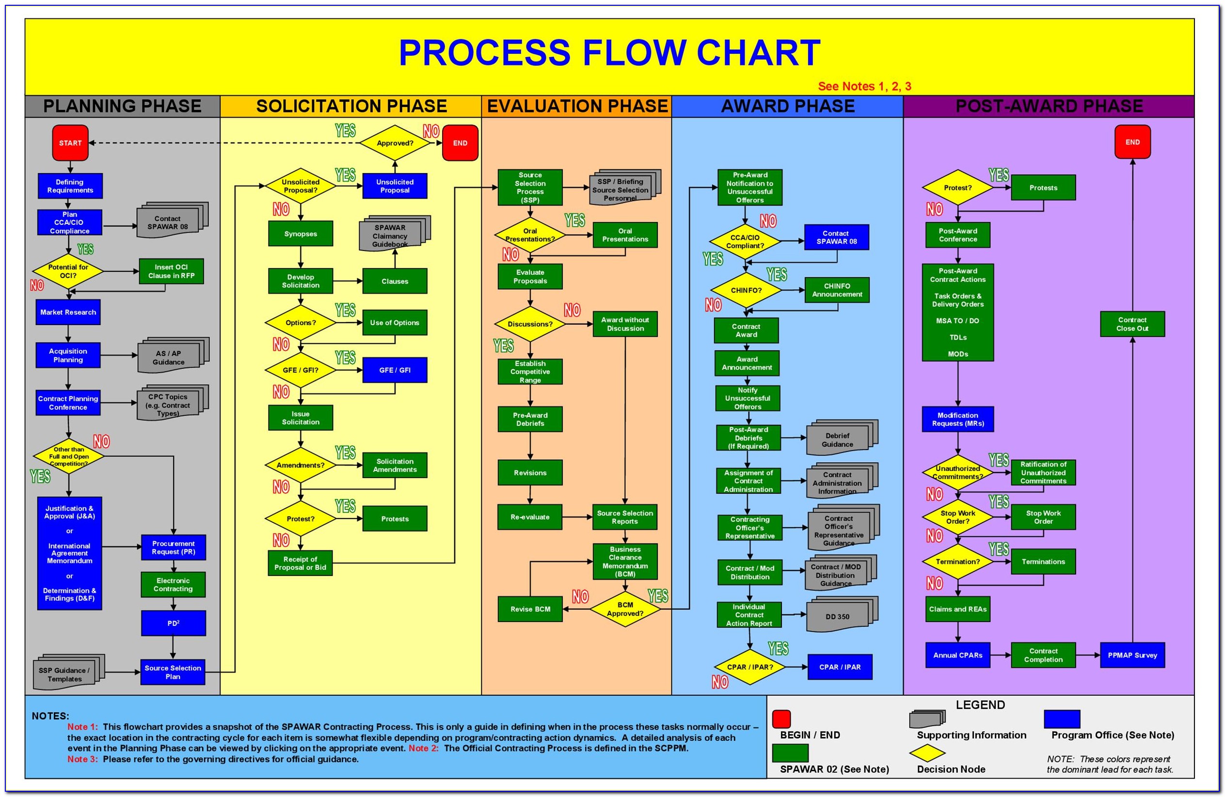 Free Process Flow Diagram Templates