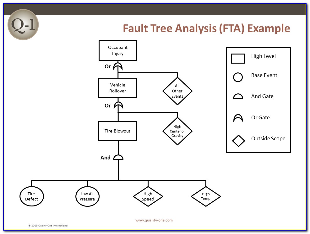 Fault Tree Template