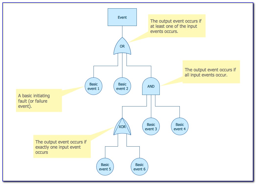 Safety Fault Tree Analysis Example