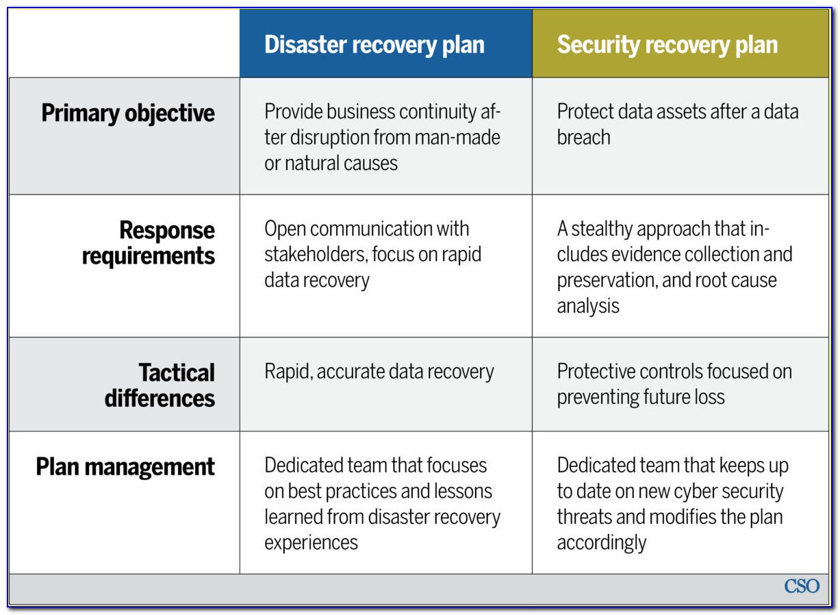Business Continuity And Disaster Recovery Plan Template Uk