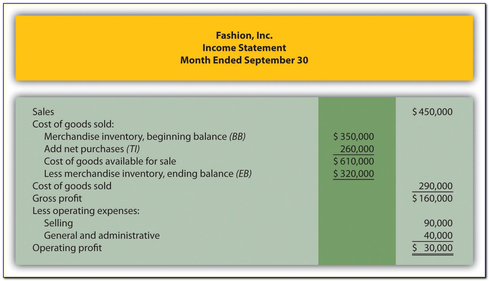 Example Of Profit And Loss Statement In Business