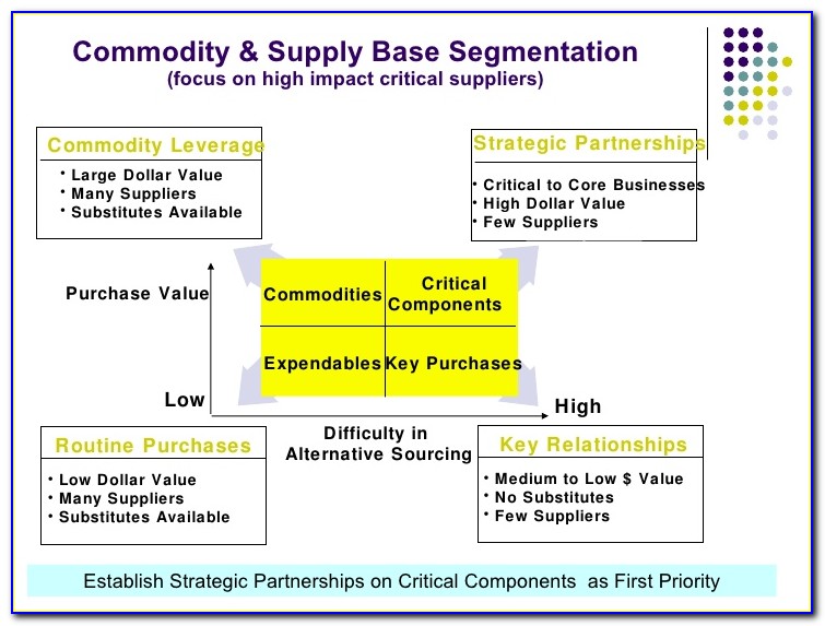 Commodity Sourcing Strategy Template