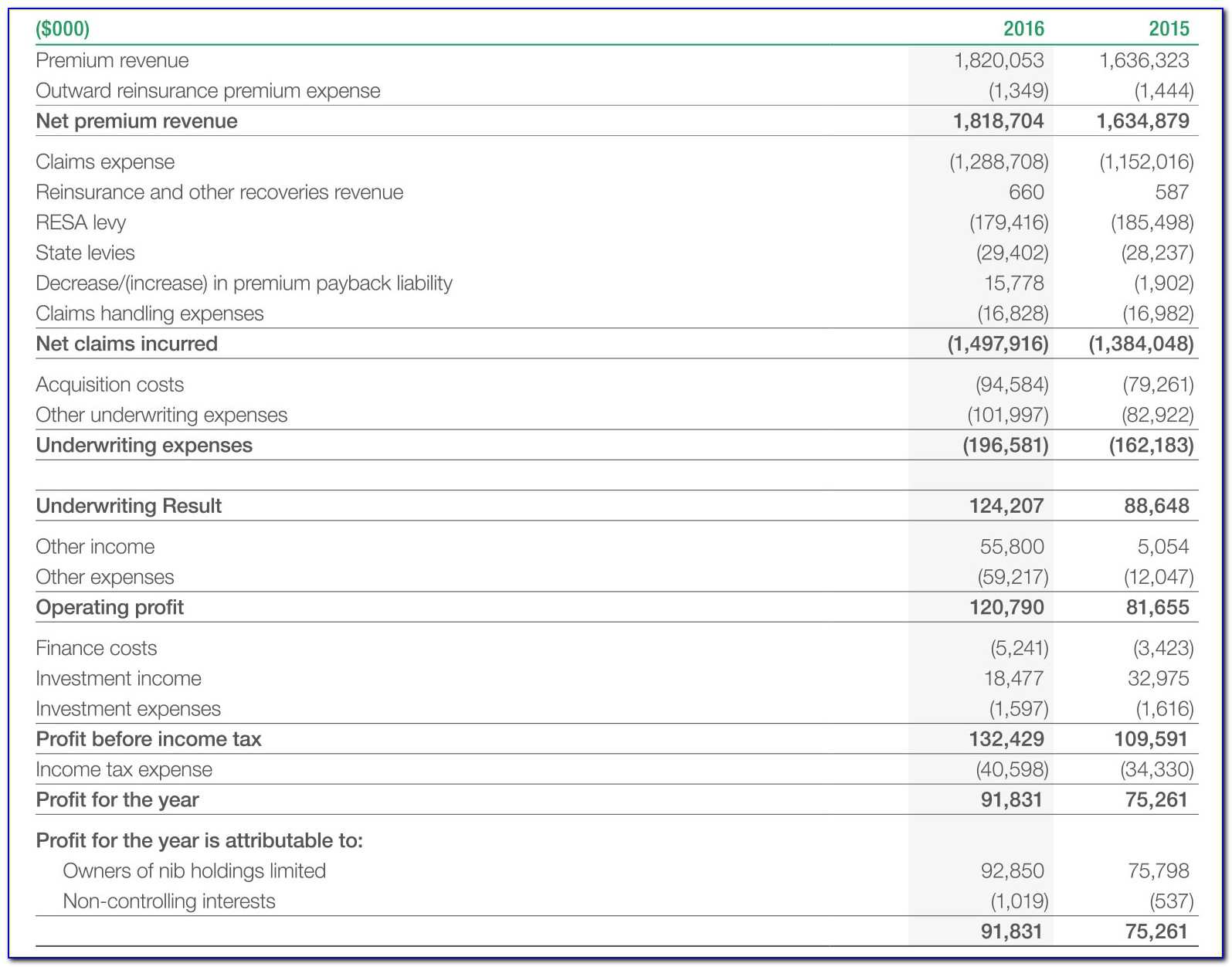 Consolidated Income Statement Example