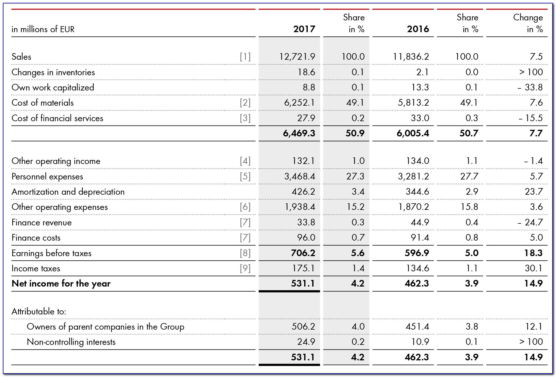 Consolidated Income Statement Template