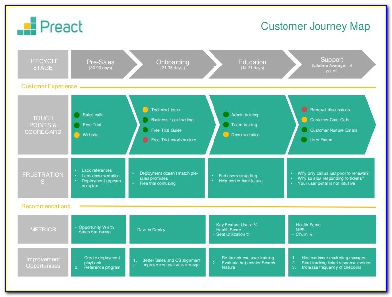 Customer Journey Map Template Powerpoint