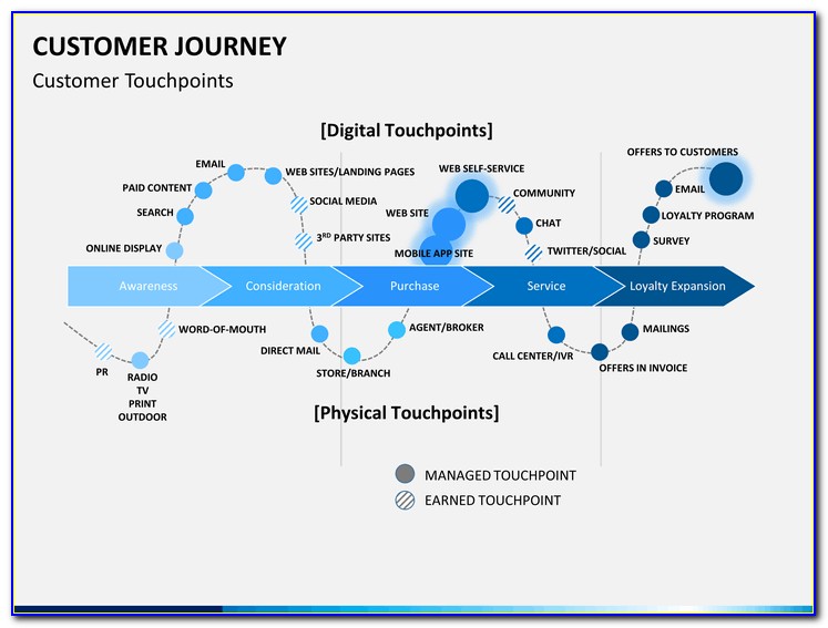 customer journey map ppt template