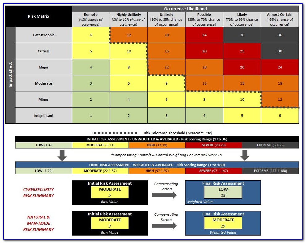 Cyber Security Risk Assessment Template Nist