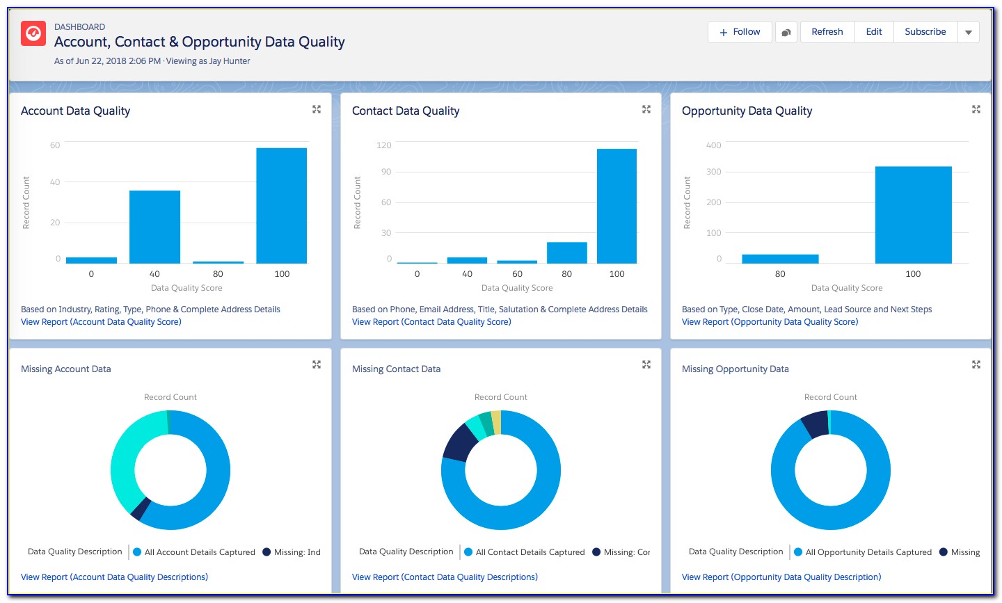 Data Quality Dashboard Examples