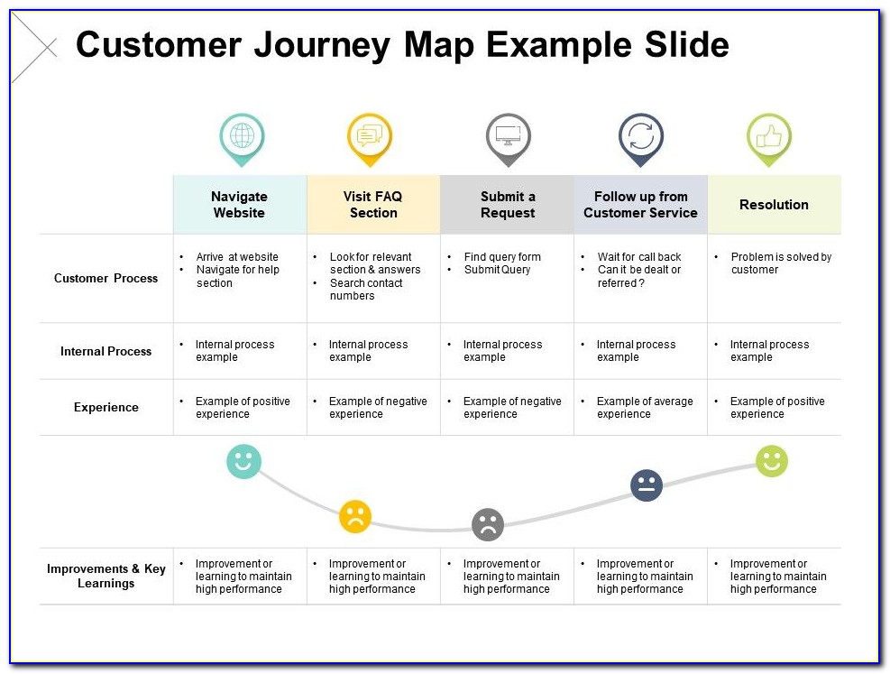 Customer Journey Map Powerpoint Template prntbl