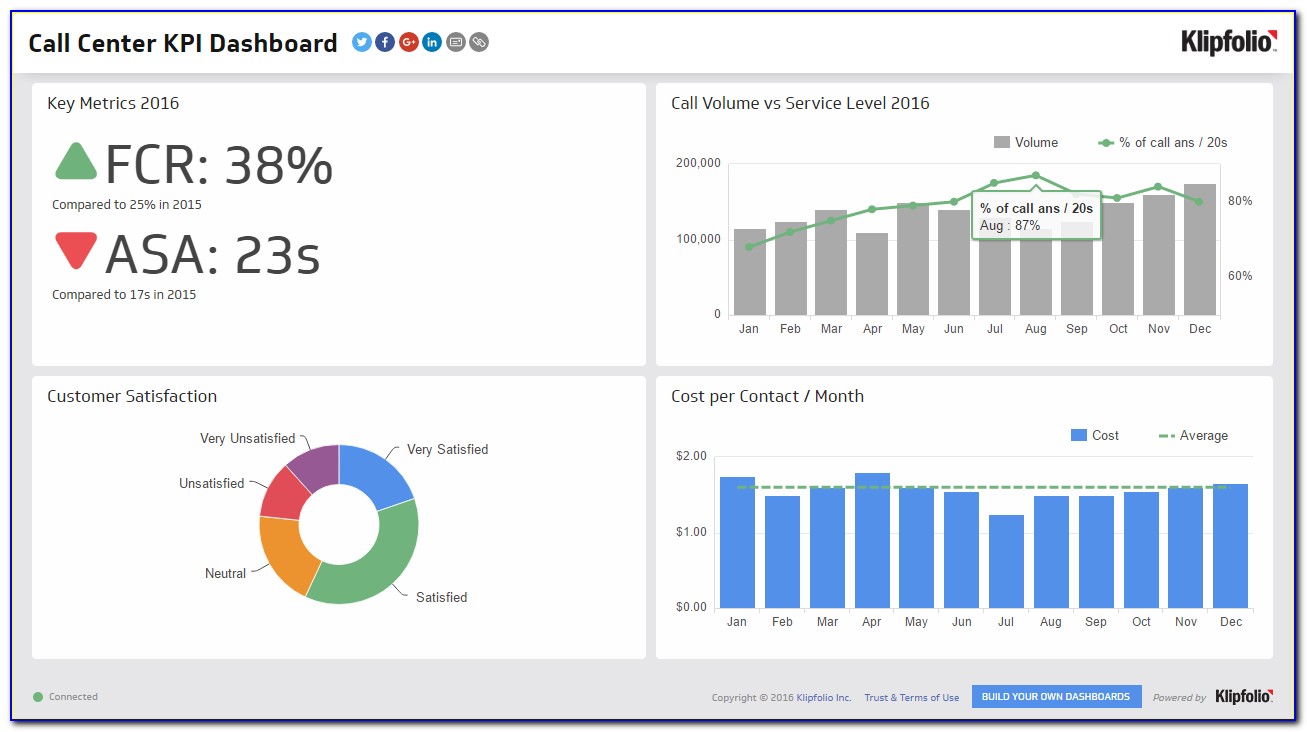 Call Center Dashboard Template Excel