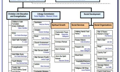 Church Organizational Chart Sample