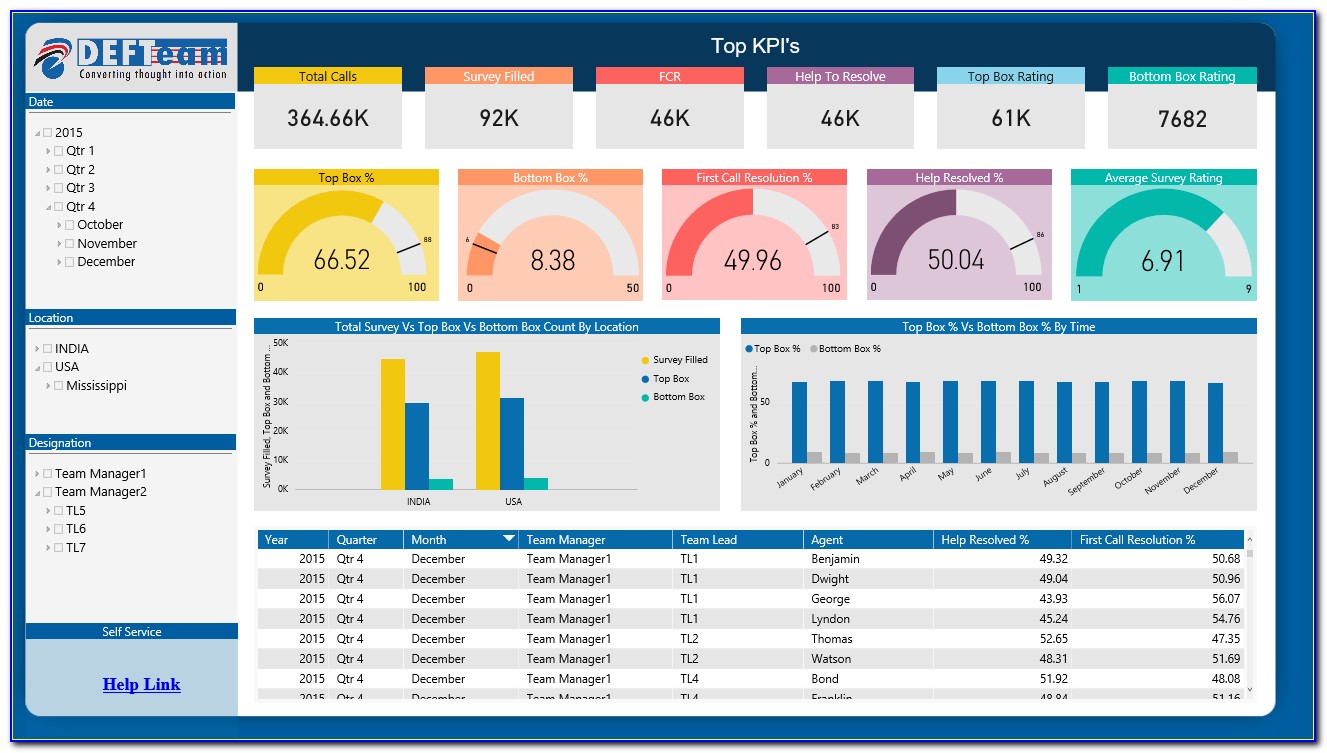 Tableau Call Center Dashboard Examples