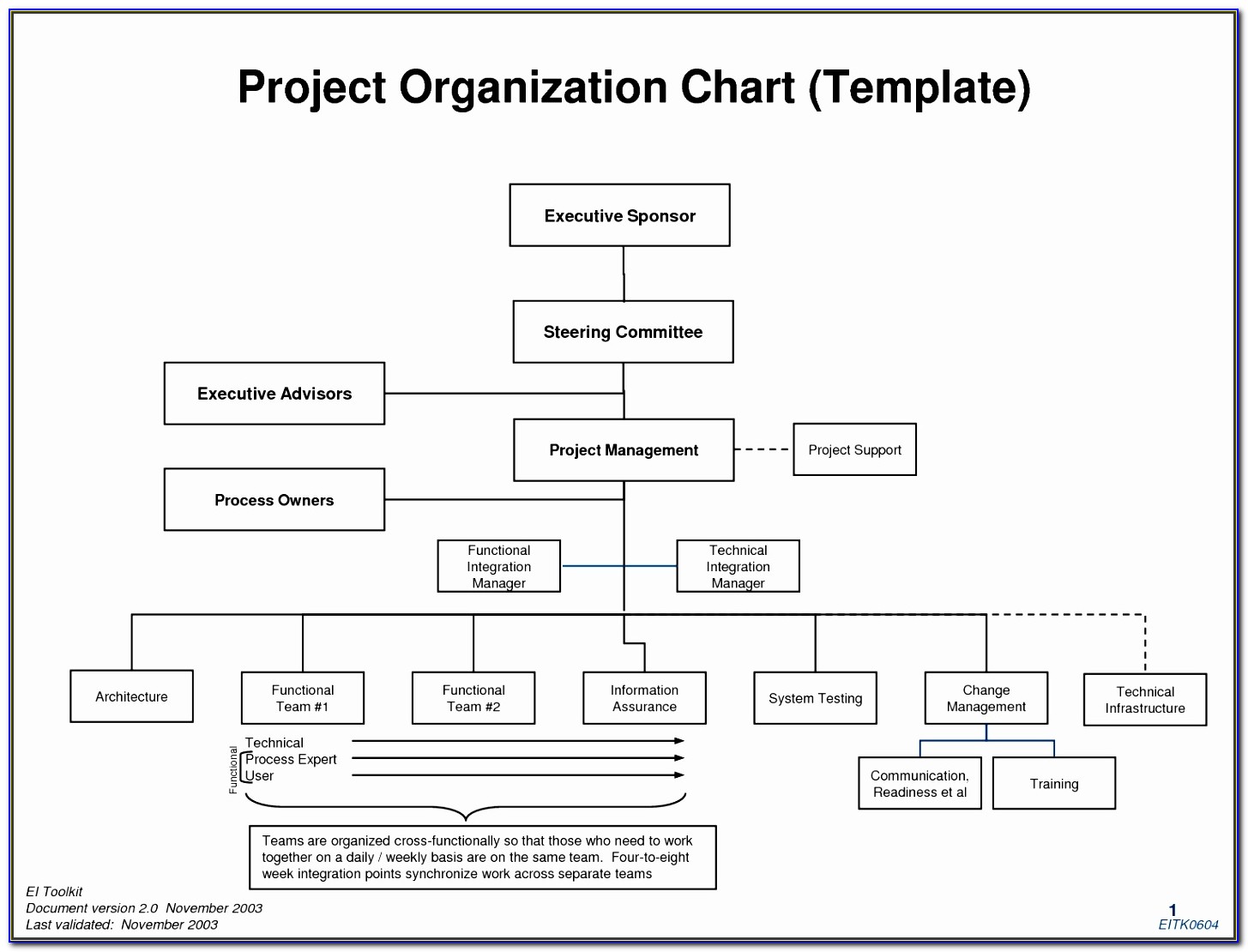 Blank Organisational Chart Template