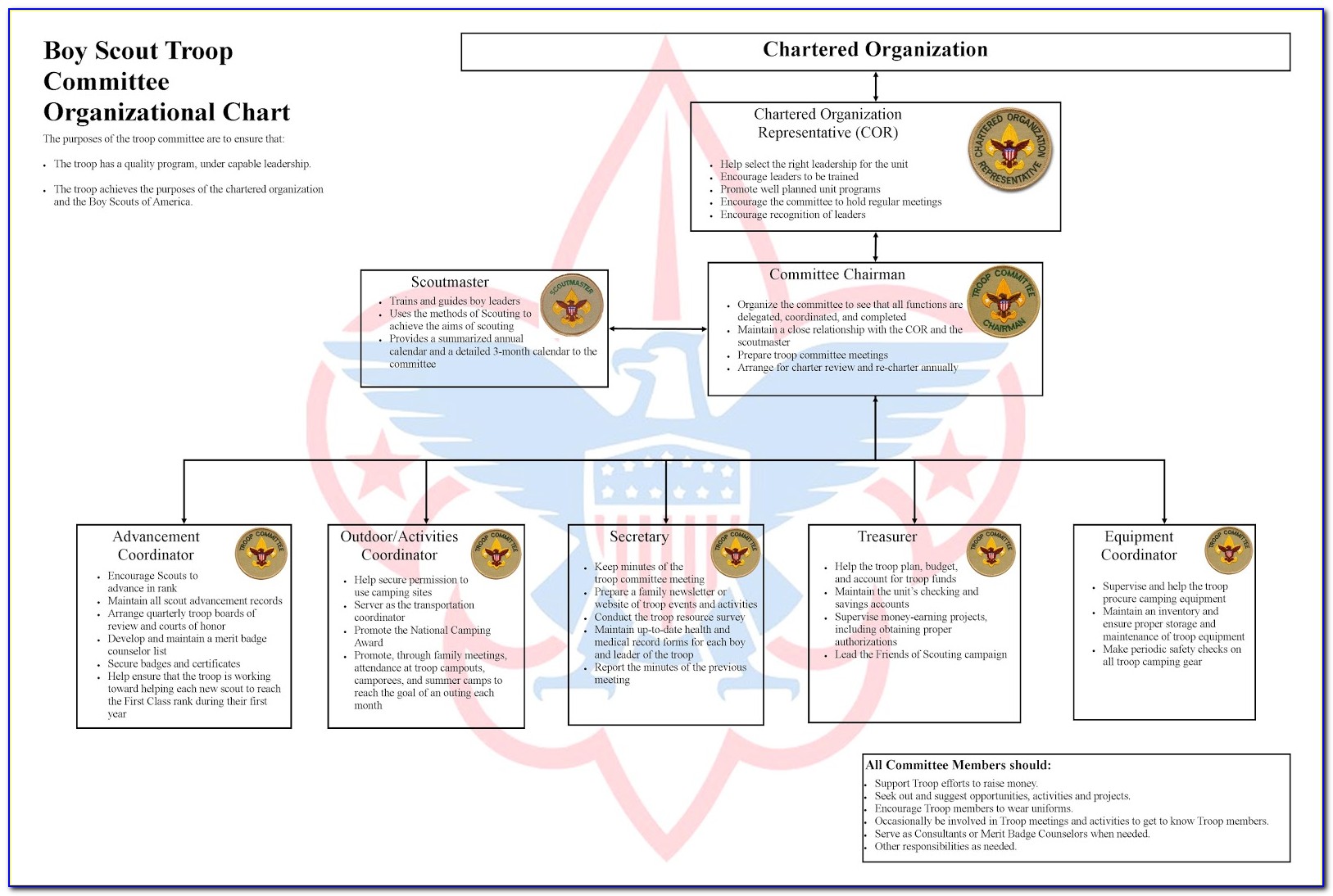 Boy Scout Troop Org Chart Template