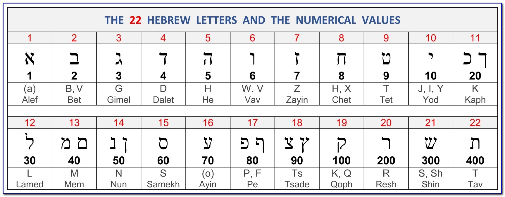Numeric Value Of Hebrew Letters