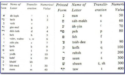 Numerical Value Of Hebrew Letters 666