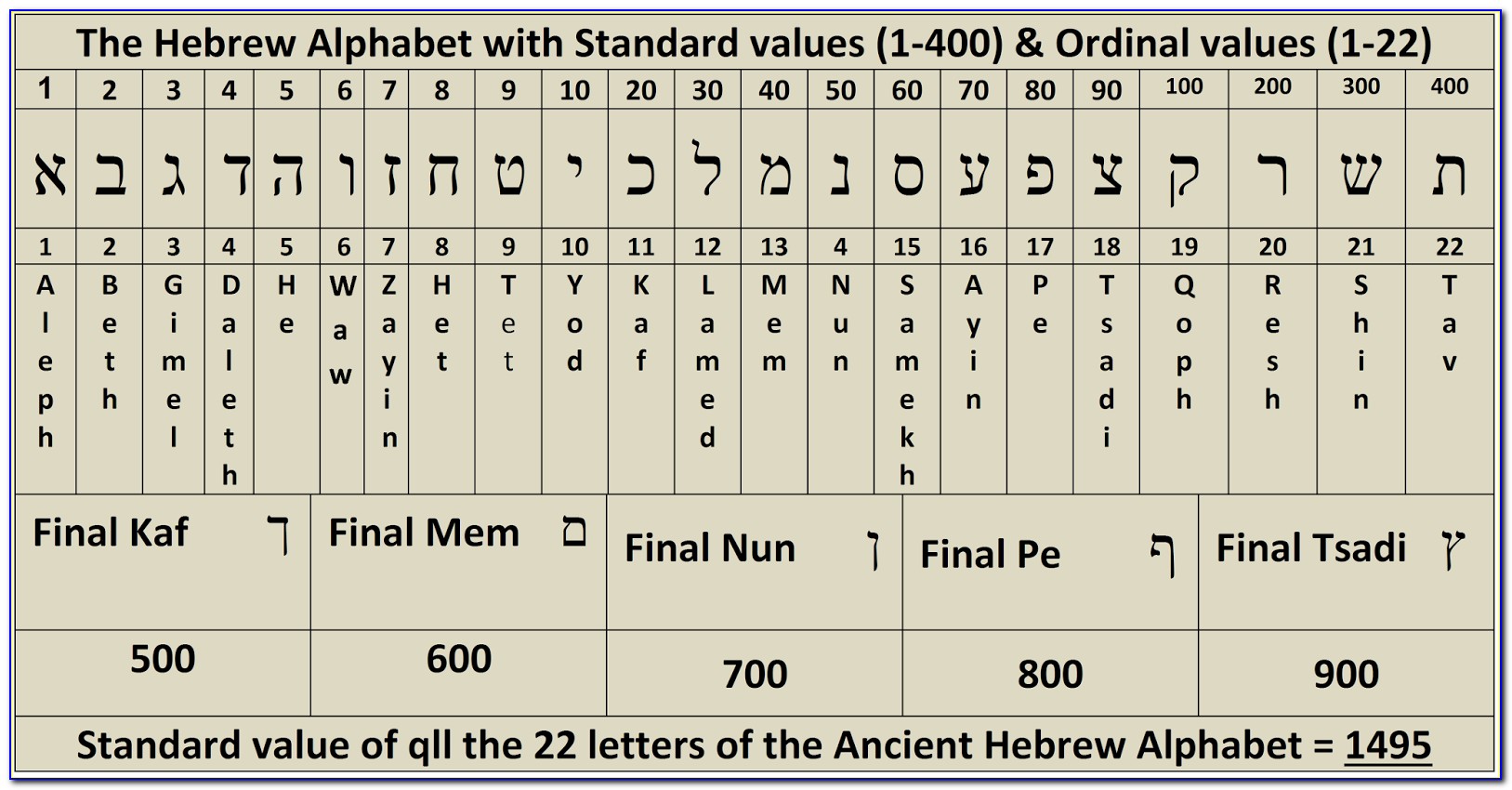 Numerical Values Of Hebrew Letters