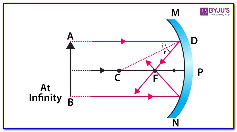 Concave Mirror Ray Diagram Class 10