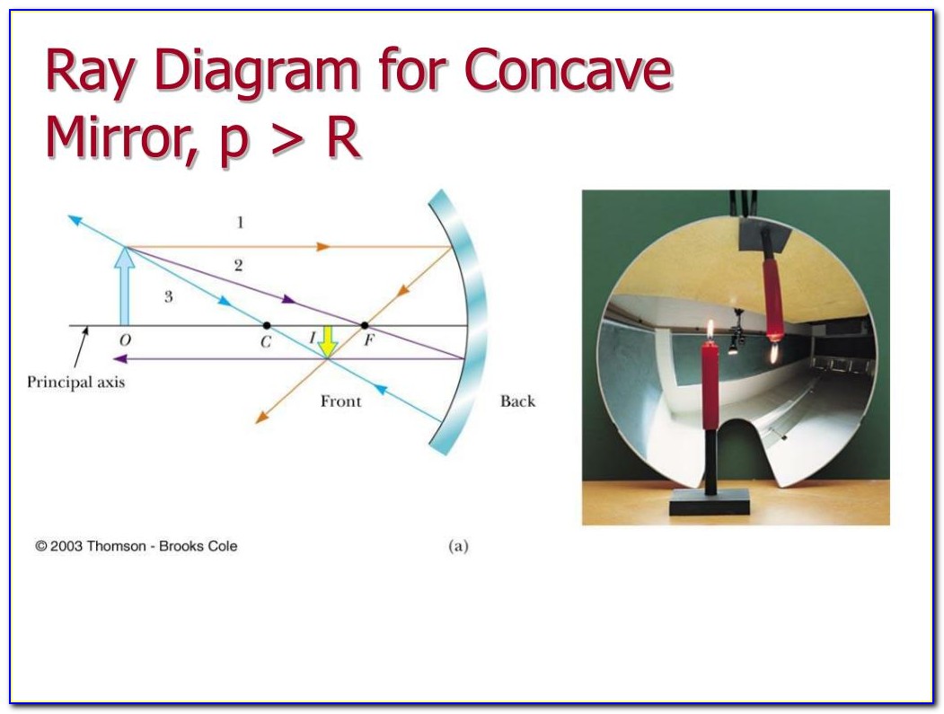 Concave Mirror Ray Diagram Object In Front Of Focal Point