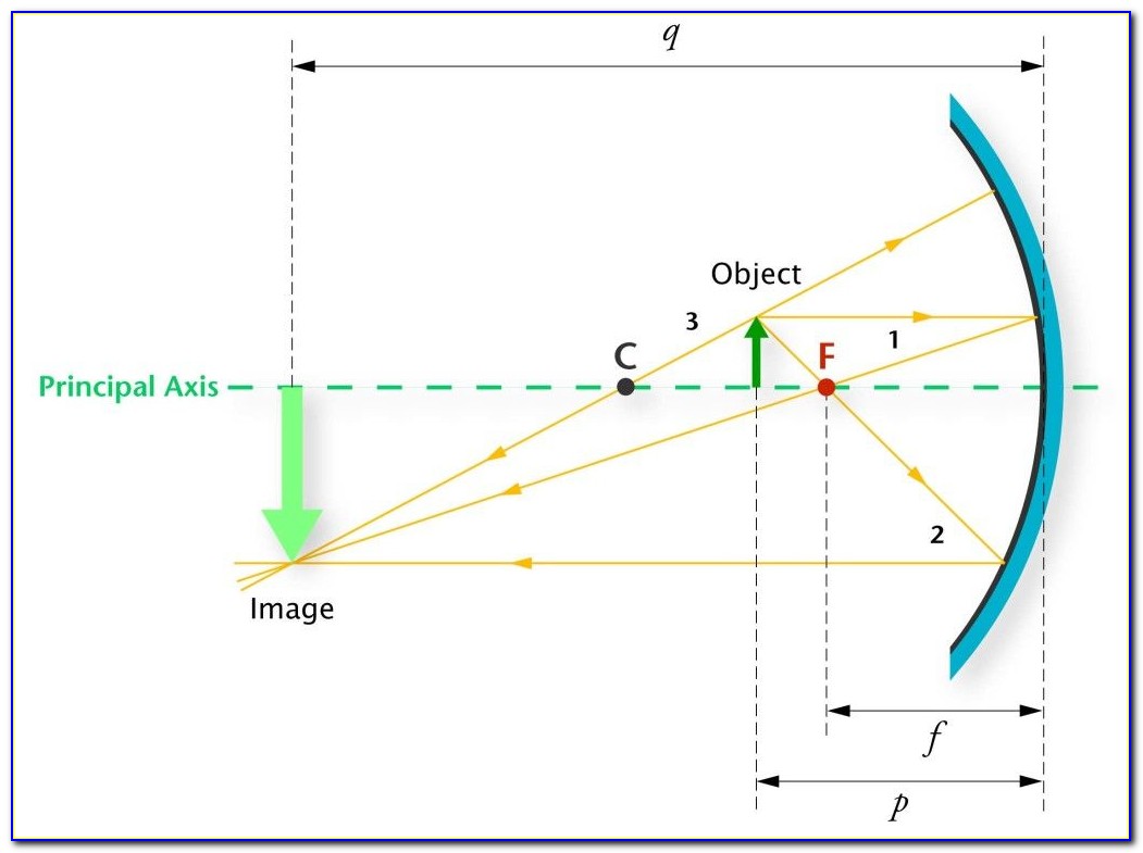 Concave Mirror Ray Diagrams