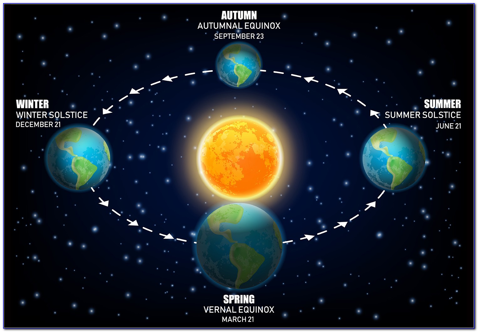 Equinox And Solstice Diagram