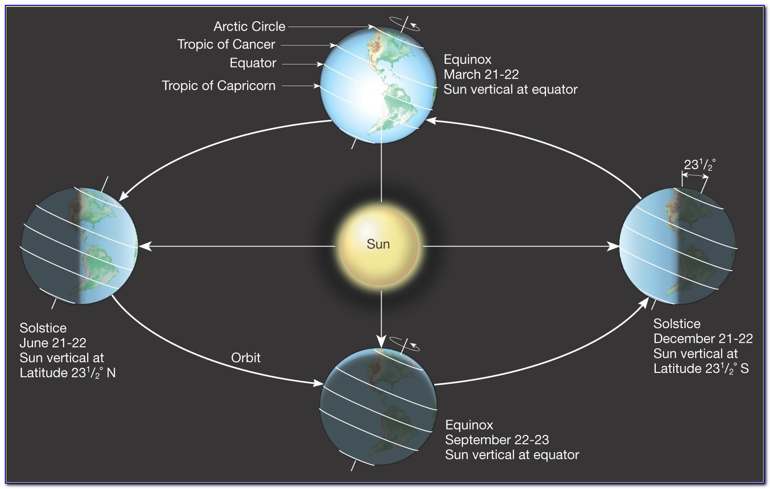 Explain Equinox And Solstice With Diagram