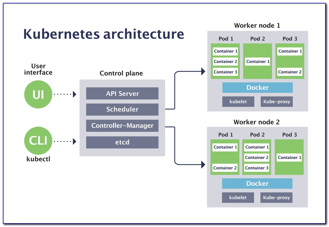 Kubernetes Architecture Diagrams