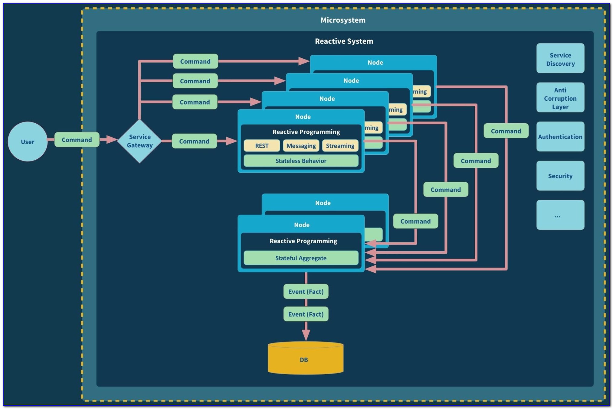 Microservices Architecture Diagram Aws