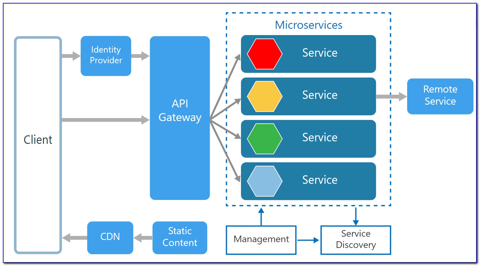 Microservices Architecture Diagram Java