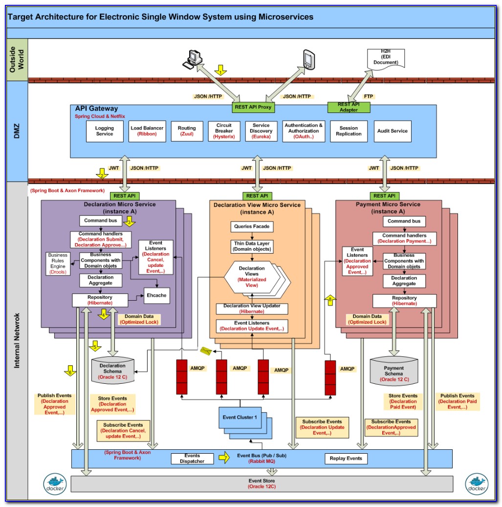Microservices Architecture Diagram Uml