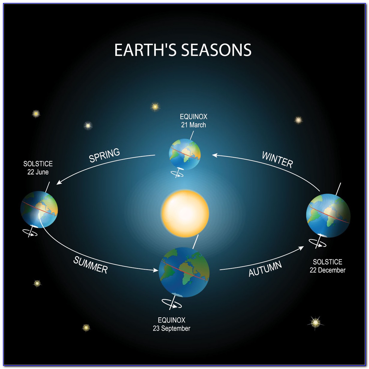 Solstice And Equinox Venn Diagram