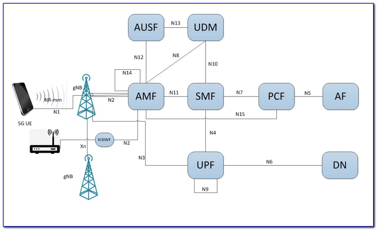 3 ж связь. Архитектура сети 5g. Структура сотовой сети 5g. Структурная схема сети 5g. Структура сети сотовой связи 3g 4g.