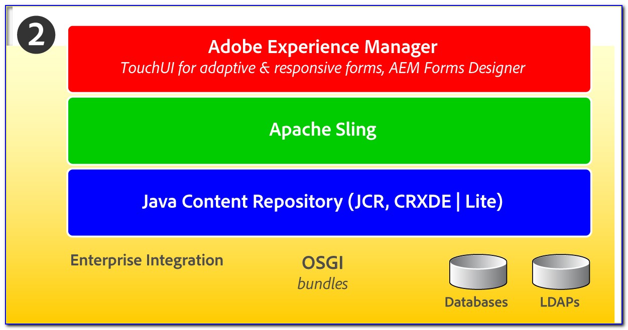 Adobe Aem Architecture Diagram