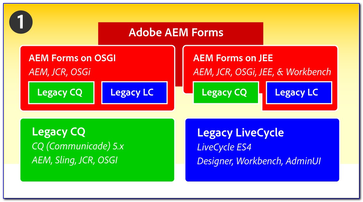 Aem 6.4 Architecture Diagram