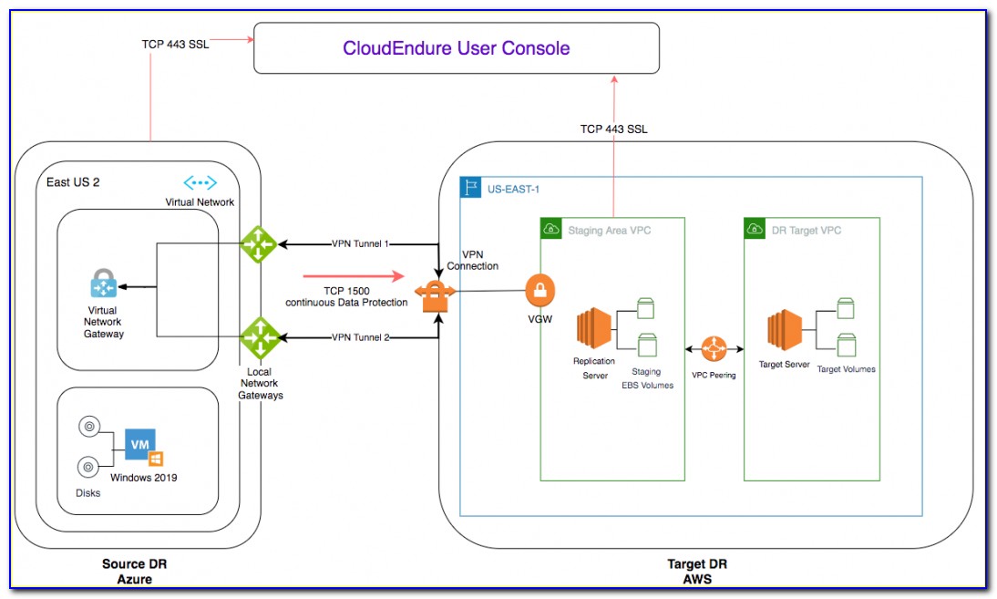 Aws Disaster Recovery Architecture Diagram