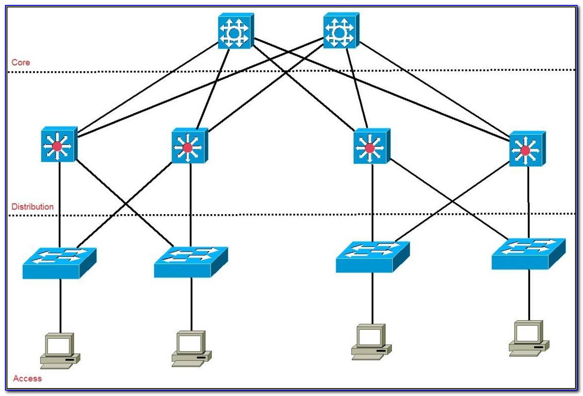 Cisco Three Layered Hierarchical Model With Diagram