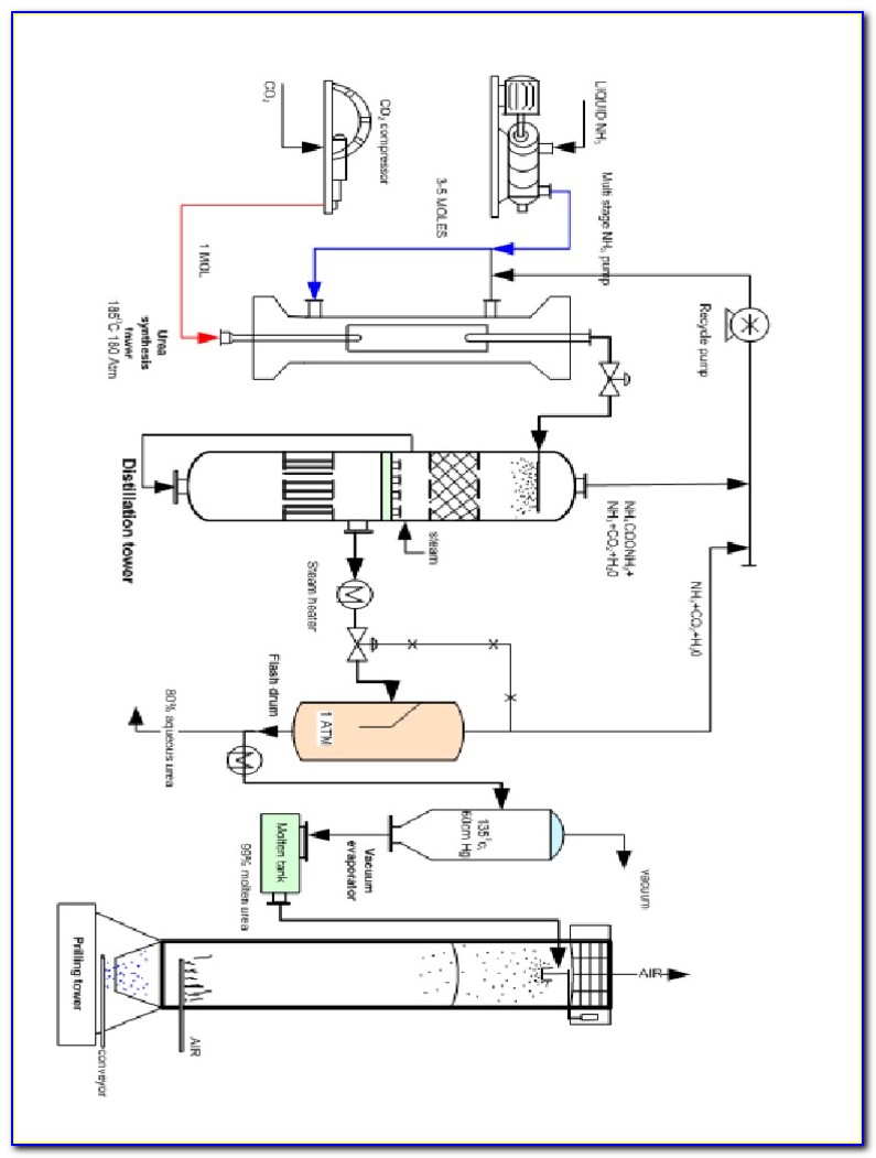 Fertilizer Industry Process Flow Diagram