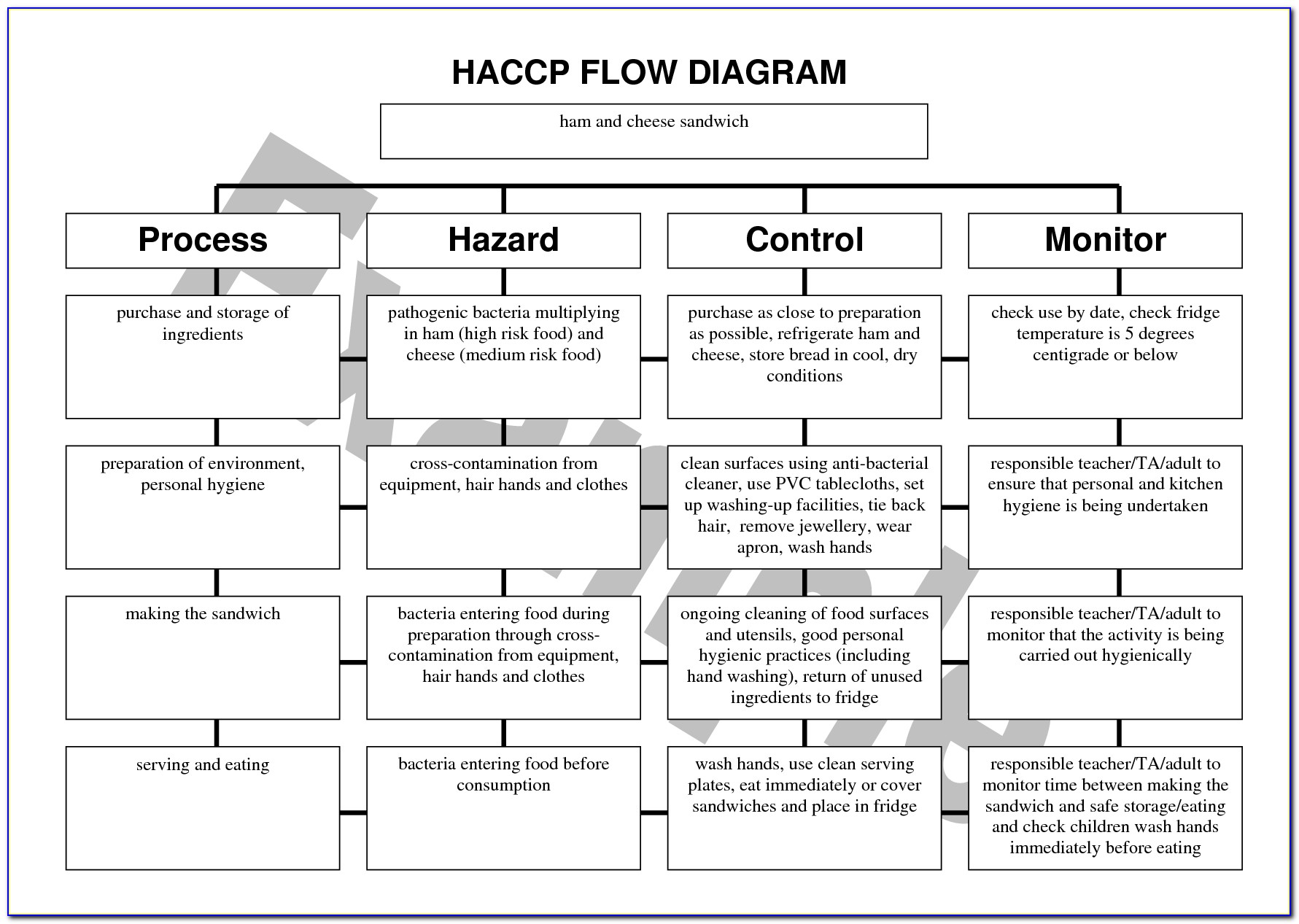 Haccp Flow Chart Template Uk