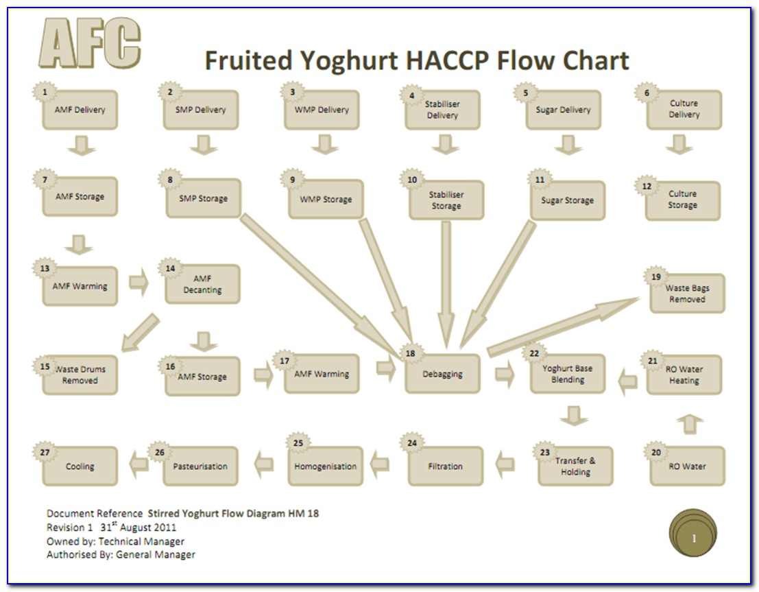 Haccp Flow Diagram Template
