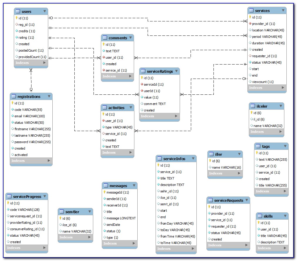 How To Create Er Diagram From Existing Database Using Mysql Workbench