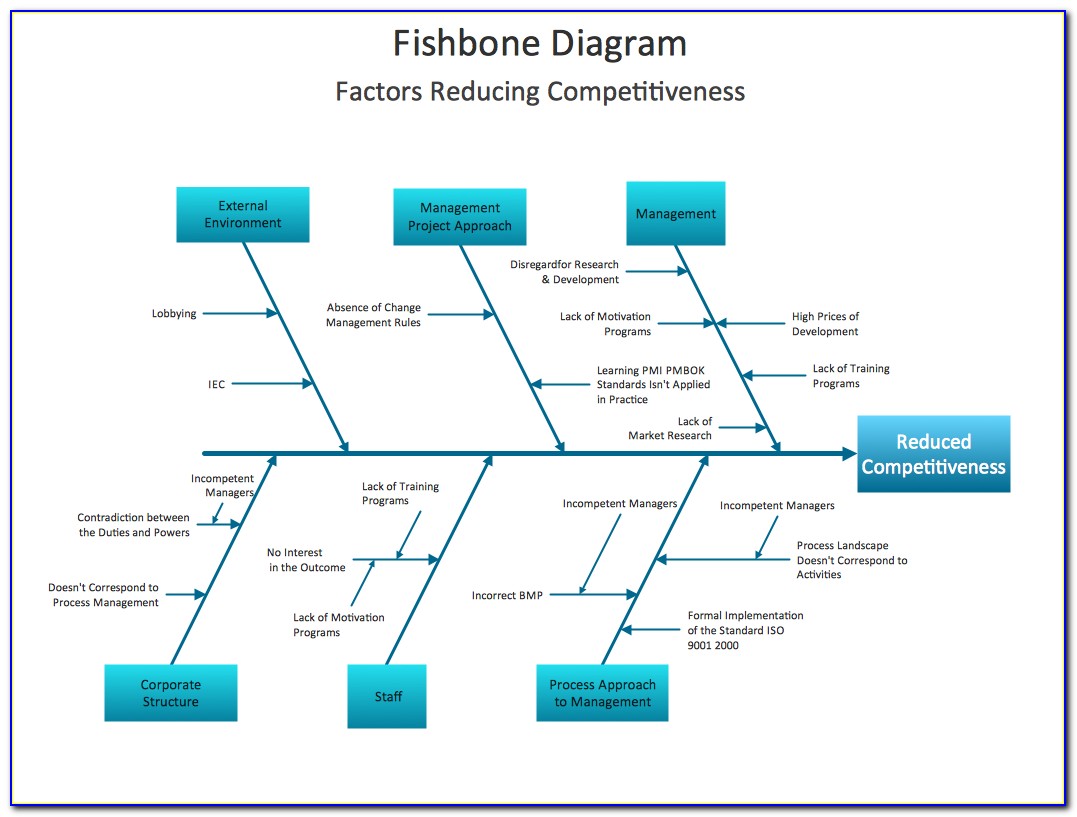 Ishikawa Fishbone Diagram Wikipedia