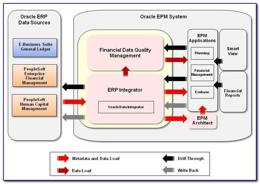 Oracle Epm Cloud Architecture Diagram