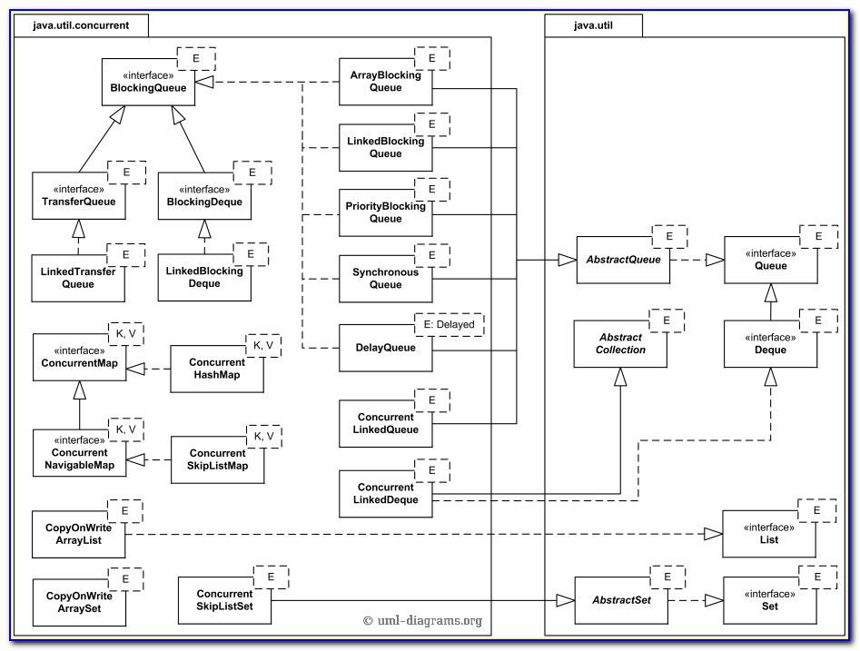 Java concurrency. Uml схема для API. Потокобезопасные коллекции java. Uml диаграмма API. Uml диаграмма класса java.