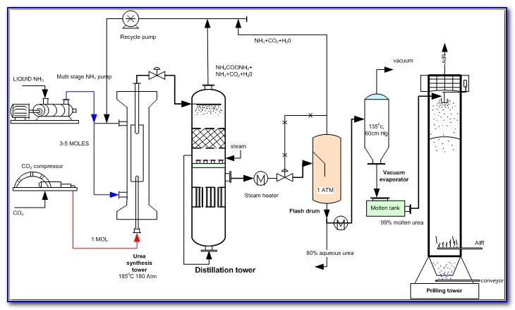 Urea Fertilizer Process Flow Diagram