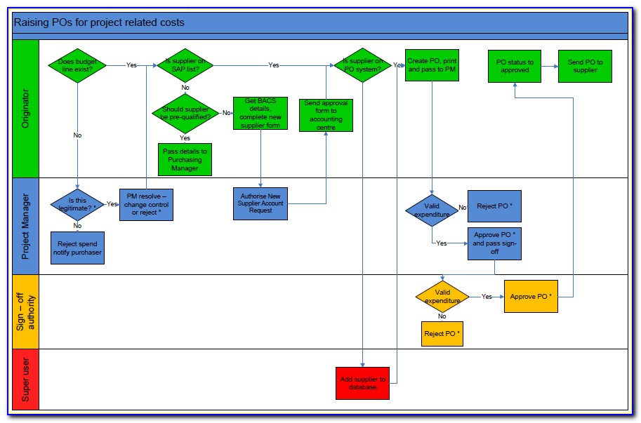 Visio Process Flow Chart Template